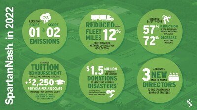 SpartanNash today released its 2022 Environmental, Social and Governance (ESG) Report.